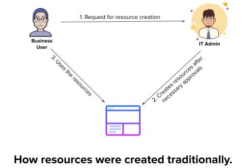 Why Office 365 Governance Is The Quintessential Need Of The Hour
